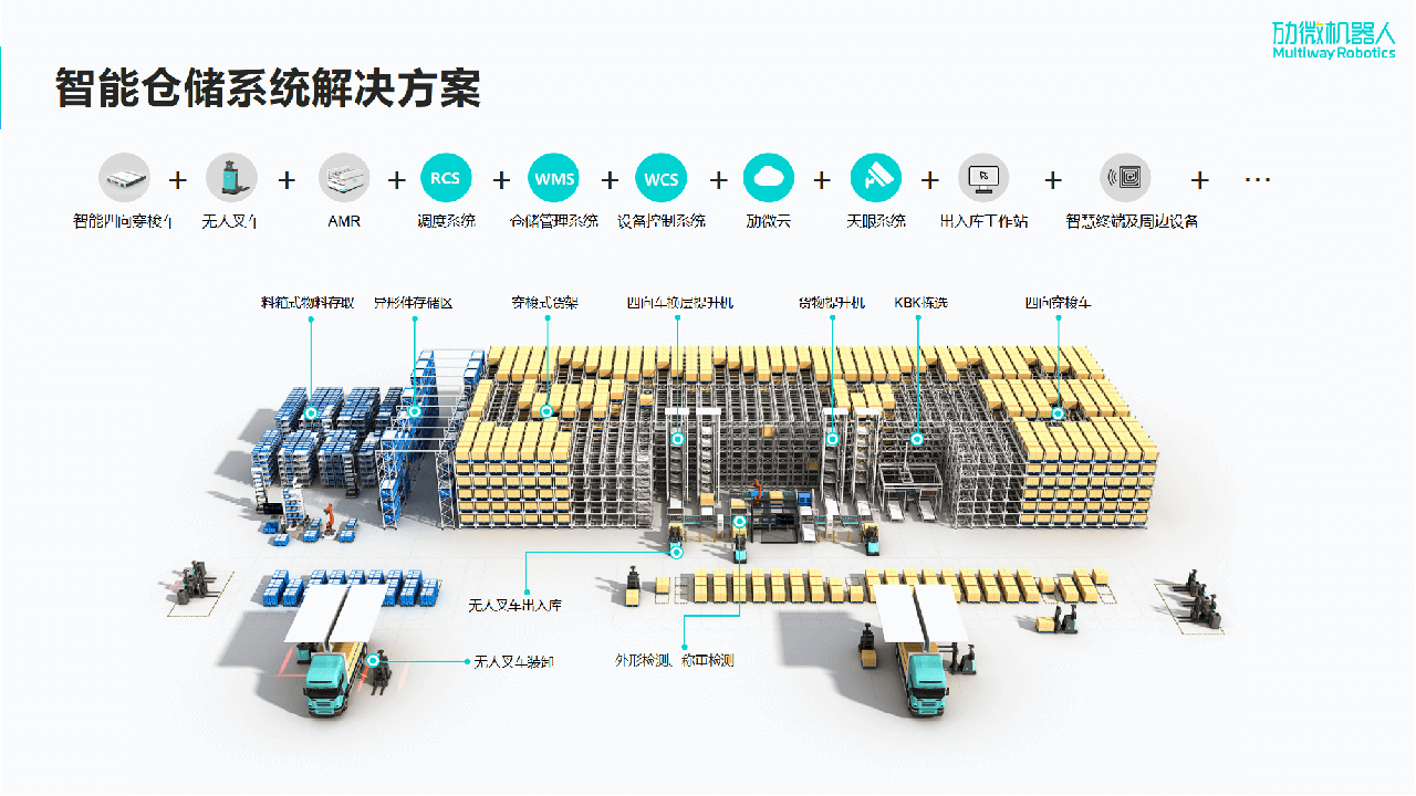 劢微机器人公司整场智能物流解决方案图