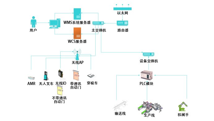 设备信号配置