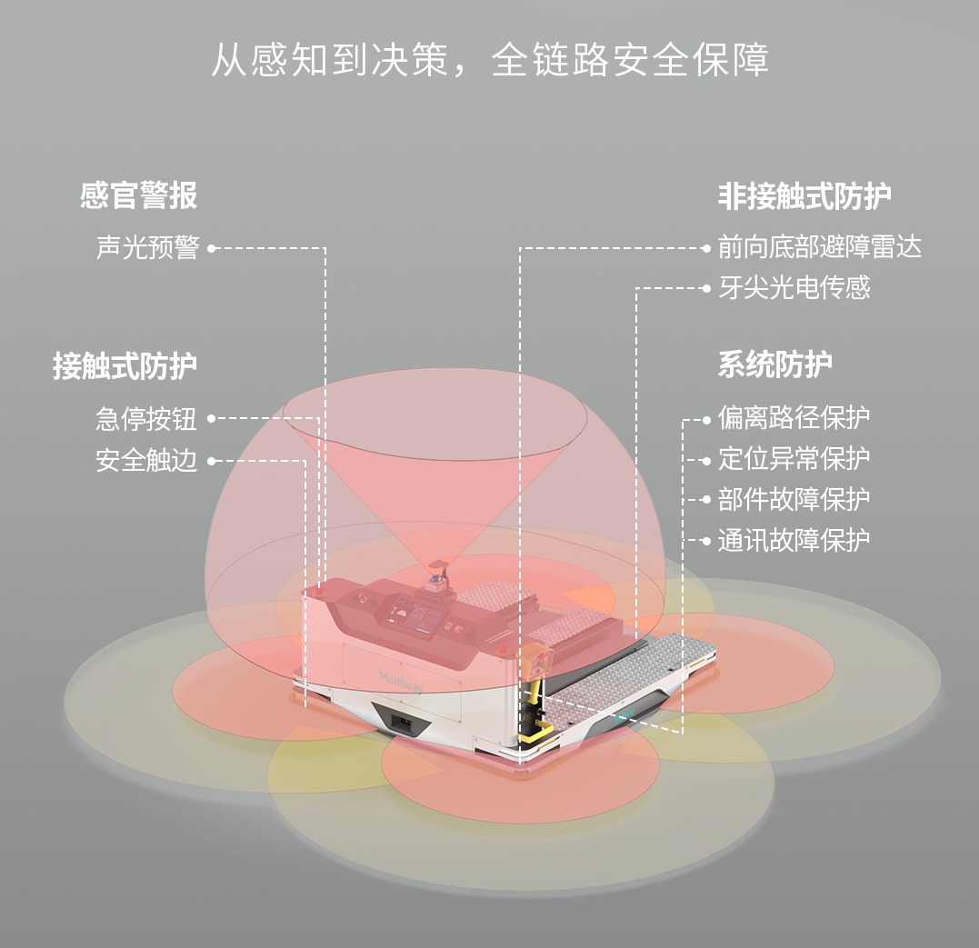 劢微机器人OT10全向托盘式无人叉车 360°安全避障